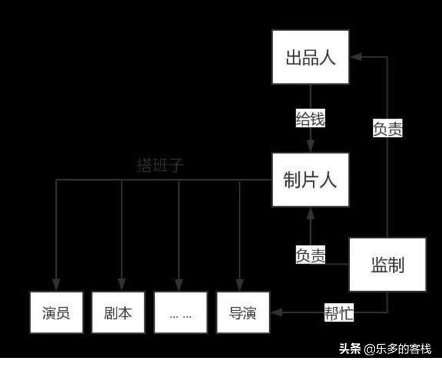 一部电影是制片人的权力最大吗为什么