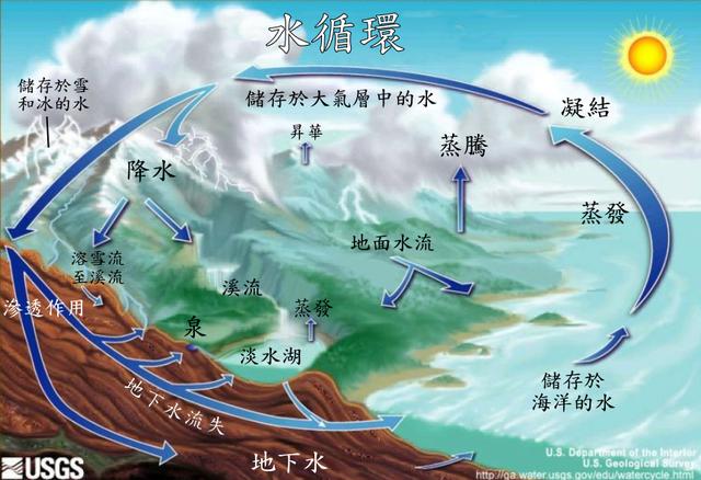 地球上的水，在太阳不停的烘烤下，会不会最后烤没了