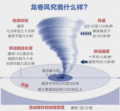 内蒙古出现罕见龙卷风狂暴风柱连接天地破坏力有多大